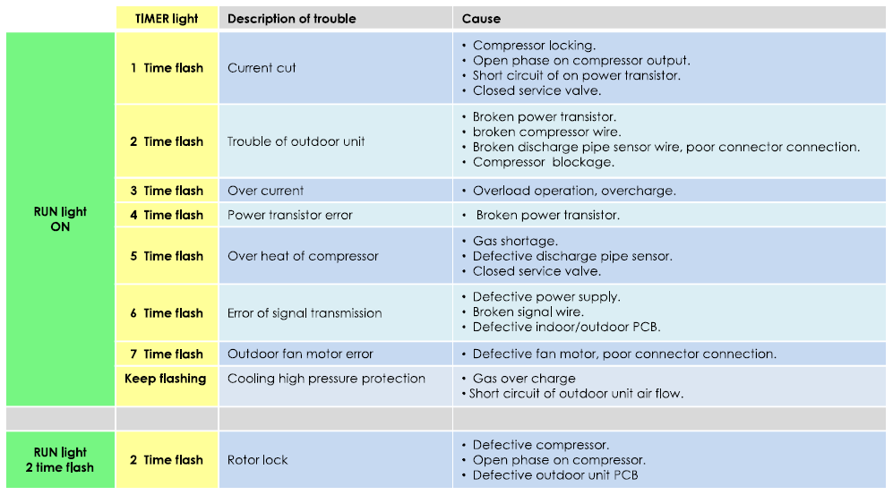 How To Retrieve Error Code For Your Various Aircon Unit Model A Complete Tutorial Hoot