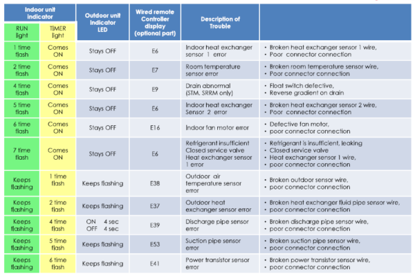 How to retrieve Error Code for your various Aircon Unit Model – A ...