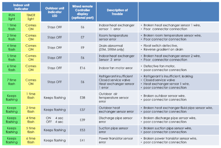 How to retrieve Error Code for your various Aircon Unit Model A