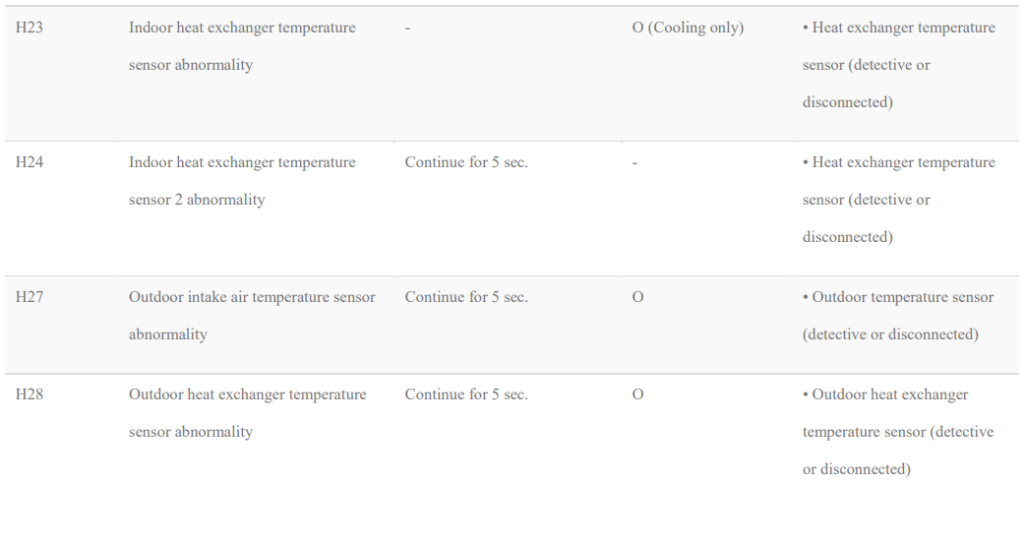How to retrieve Error Code for your various Aircon Unit Model A